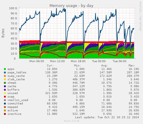 Memory usage