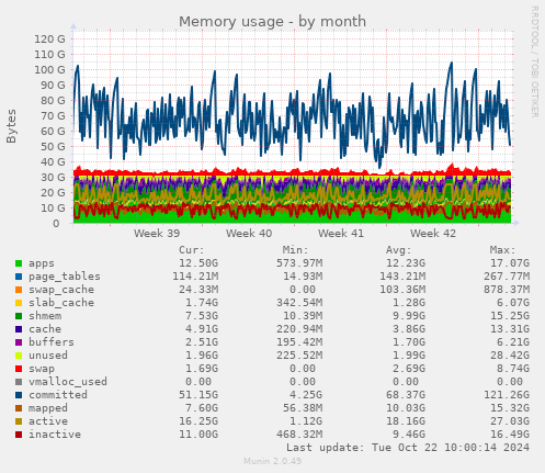 monthly graph