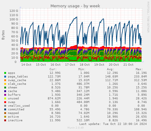 weekly graph