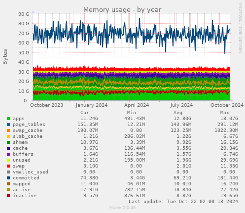 Memory usage