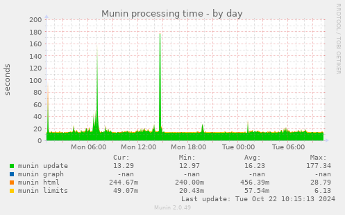 Munin processing time