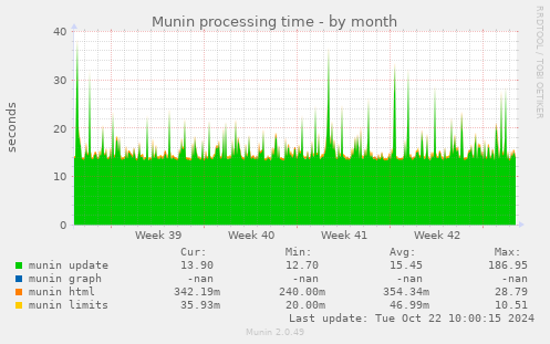 Munin processing time