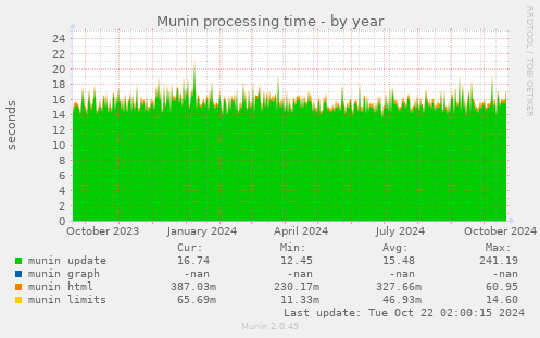 Munin processing time