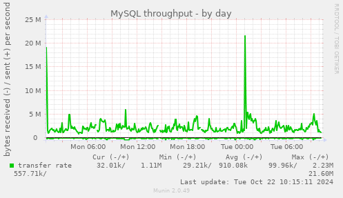 MySQL throughput