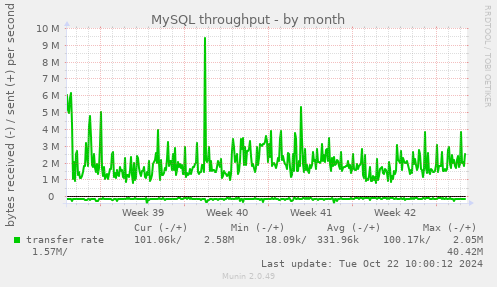 MySQL throughput