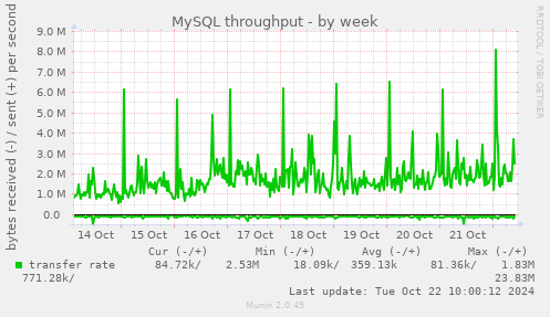 MySQL throughput