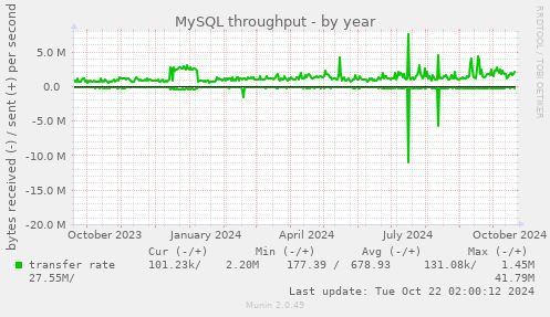 yearly graph