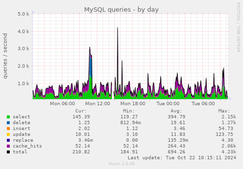 daily graph