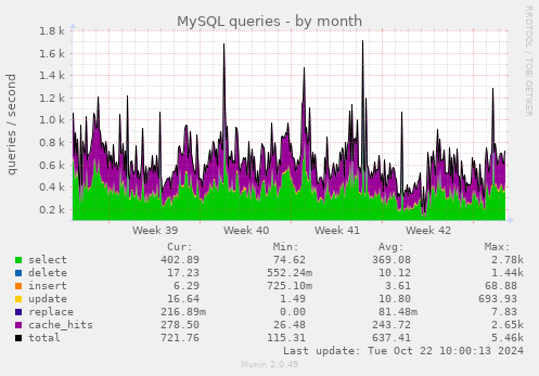 MySQL queries