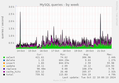 weekly graph