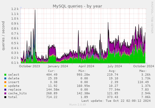 MySQL queries