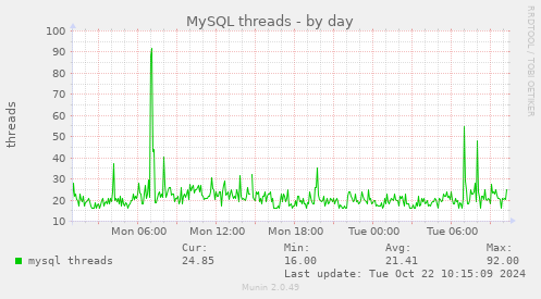 MySQL threads