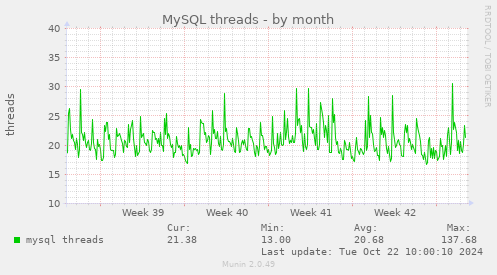 MySQL threads