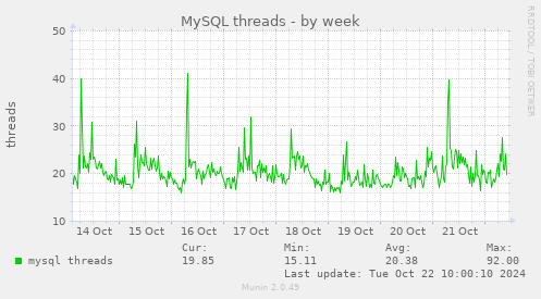 weekly graph