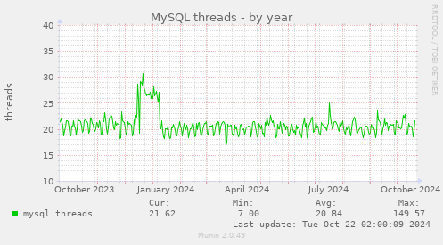 yearly graph