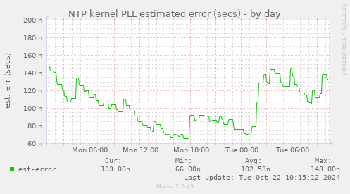 NTP kernel PLL estimated error (secs)