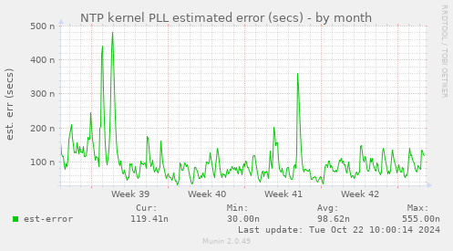 NTP kernel PLL estimated error (secs)