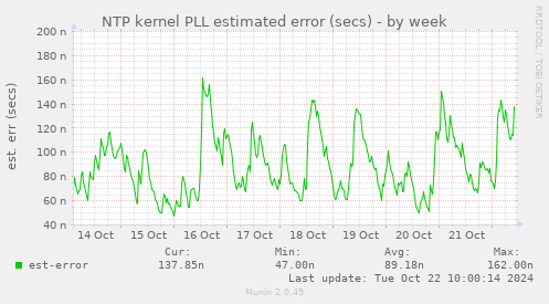 NTP kernel PLL estimated error (secs)