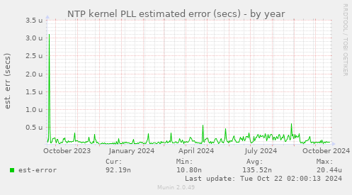 NTP kernel PLL estimated error (secs)