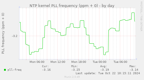 NTP kernel PLL frequency (ppm + 0)