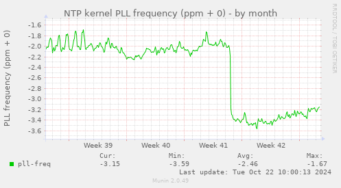 NTP kernel PLL frequency (ppm + 0)