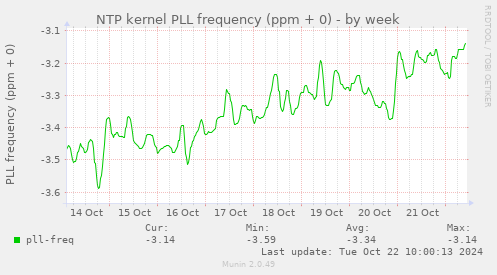 NTP kernel PLL frequency (ppm + 0)