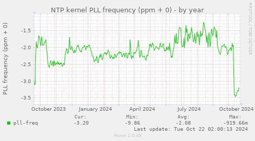 NTP kernel PLL frequency (ppm + 0)