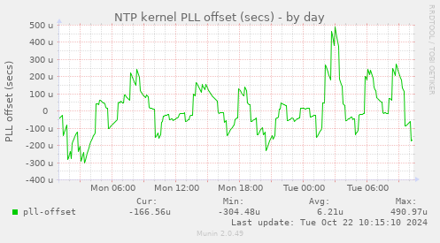 NTP kernel PLL offset (secs)