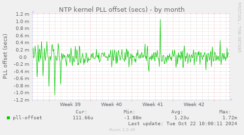 NTP kernel PLL offset (secs)