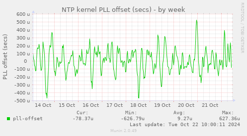 NTP kernel PLL offset (secs)