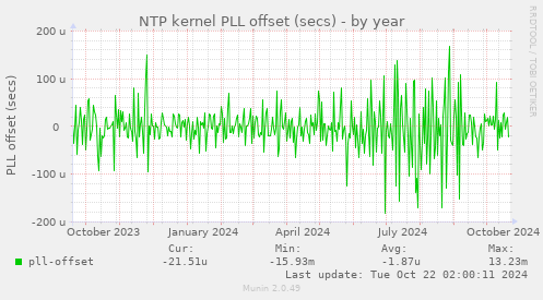 NTP kernel PLL offset (secs)