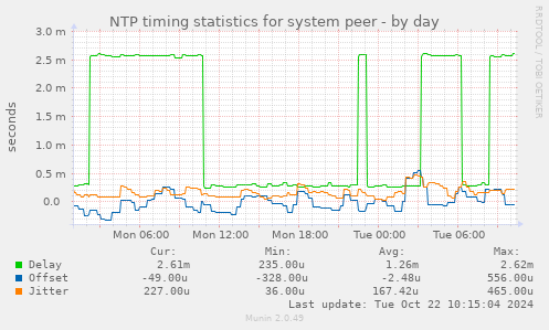 NTP timing statistics for system peer