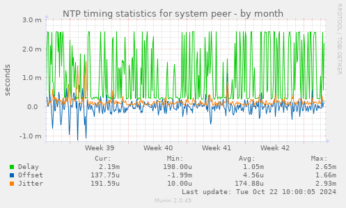 NTP timing statistics for system peer