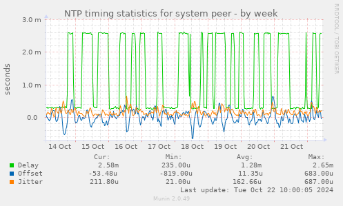 NTP timing statistics for system peer