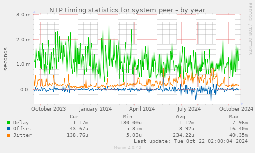 NTP timing statistics for system peer