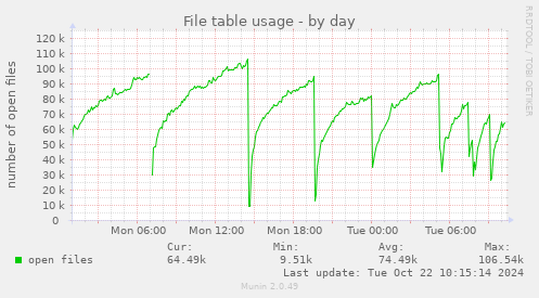 File table usage