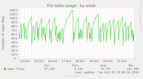 weekly graph