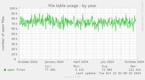 File table usage