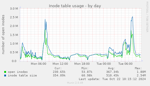 Inode table usage