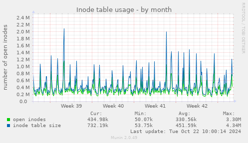 Inode table usage