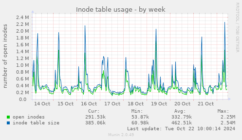 Inode table usage