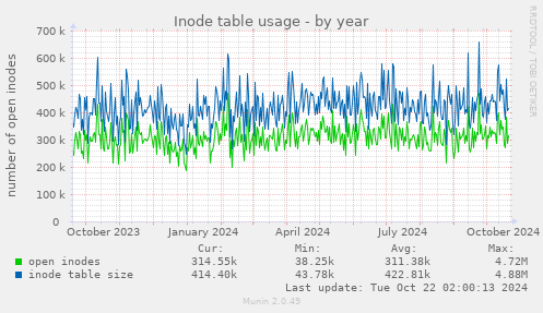 Inode table usage