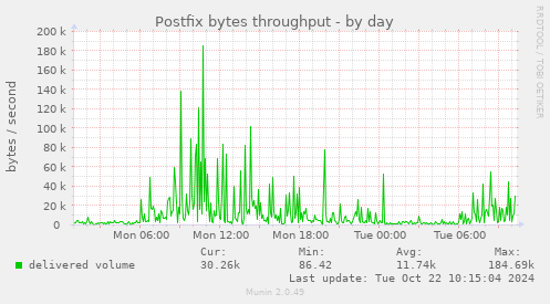 Postfix bytes throughput