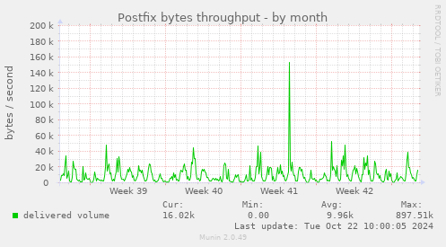 Postfix bytes throughput