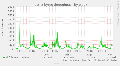 Postfix bytes throughput