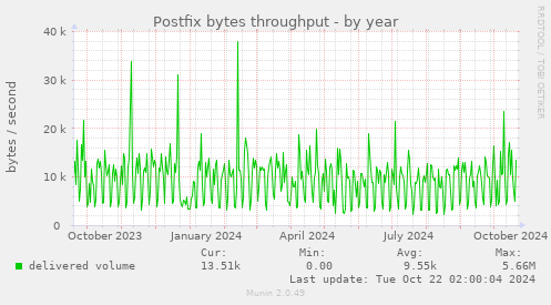 Postfix bytes throughput