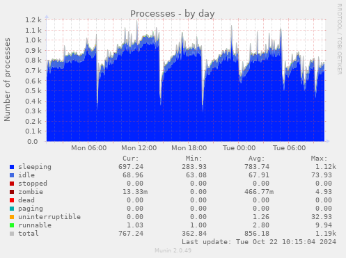 daily graph