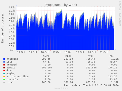 weekly graph