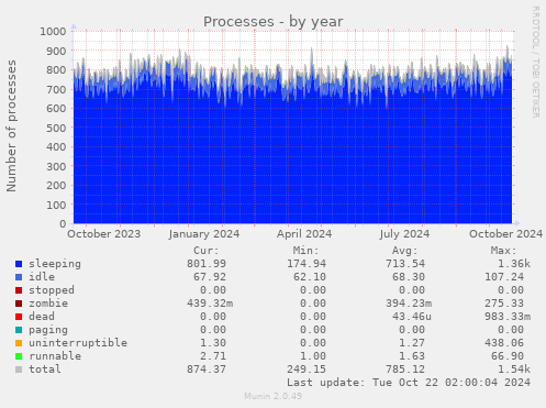 yearly graph