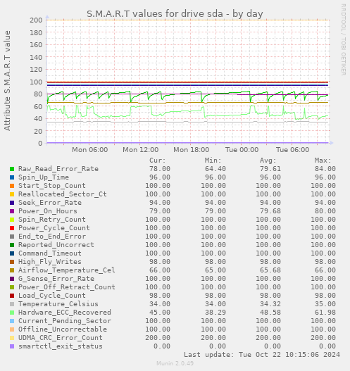 daily graph